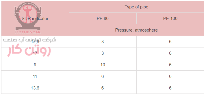 نحوه طبقه بندی خطوط لوله گاز
