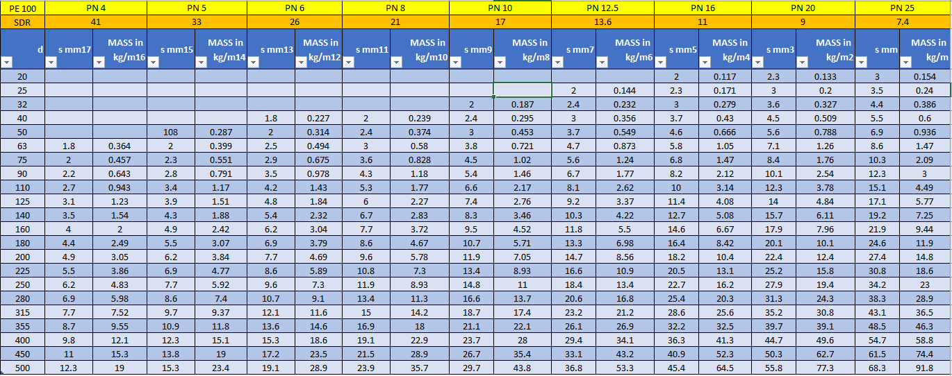 جدول مشخصات و وزن لوله PE100