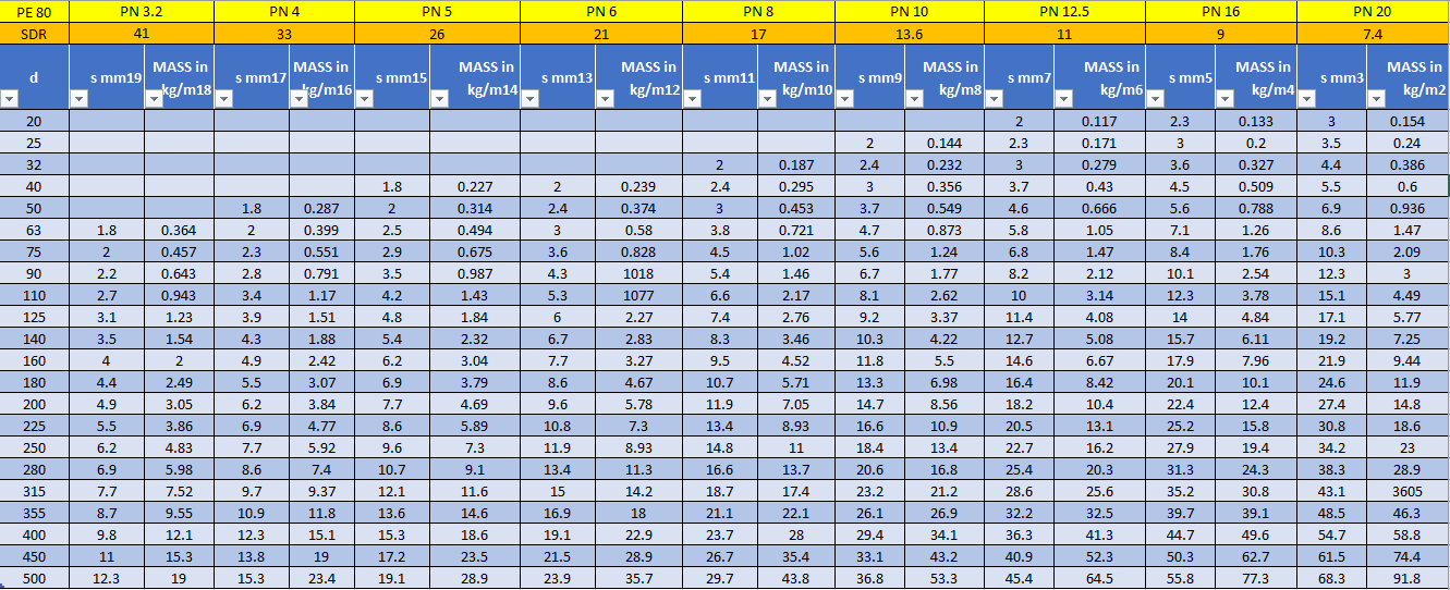جدول مشخصات و وزن لوله PE80